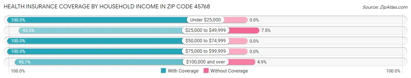 Health Insurance Coverage by Household Income in Zip Code 45768