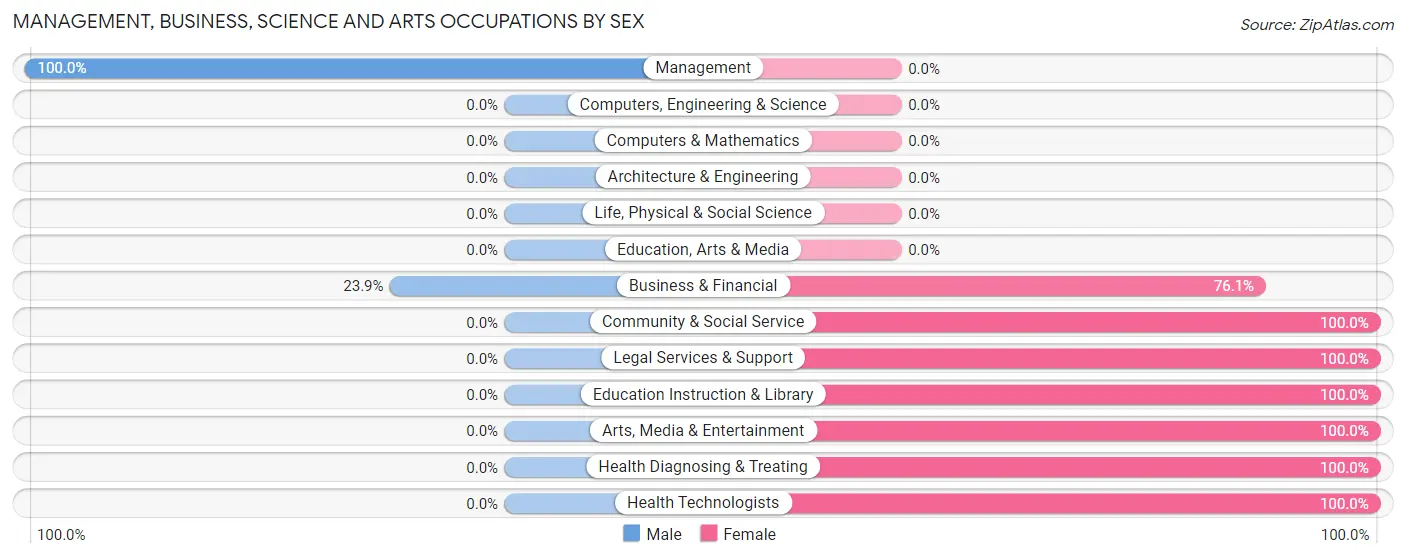 Management, Business, Science and Arts Occupations by Sex in Zip Code 45768