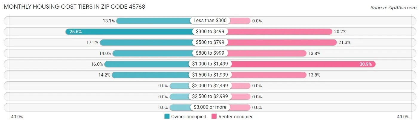 Monthly Housing Cost Tiers in Zip Code 45768