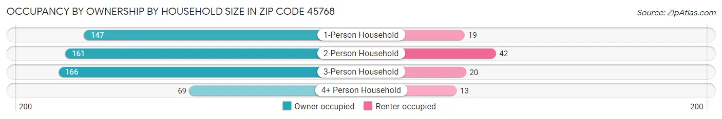 Occupancy by Ownership by Household Size in Zip Code 45768