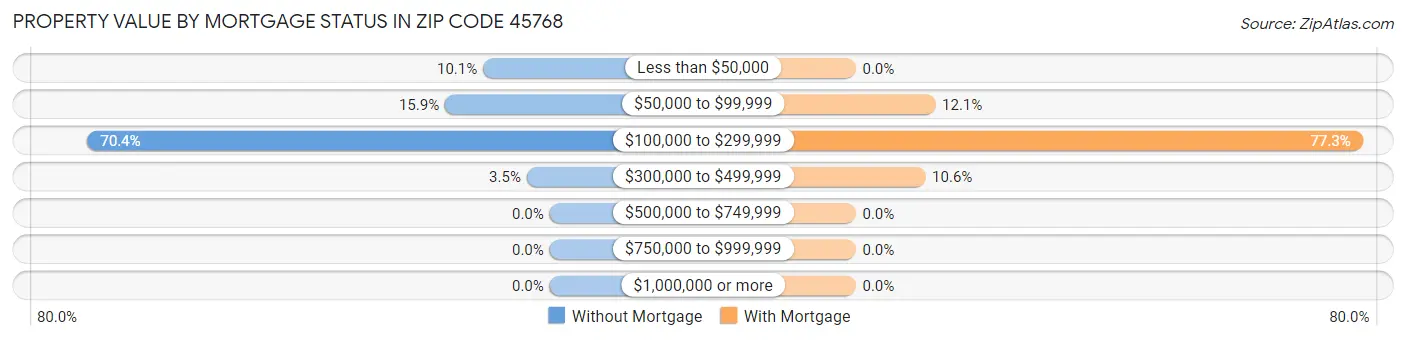 Property Value by Mortgage Status in Zip Code 45768