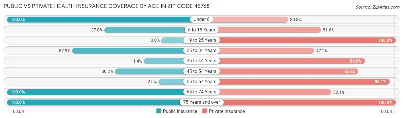 Public vs Private Health Insurance Coverage by Age in Zip Code 45768