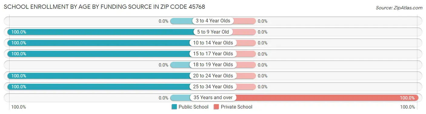 School Enrollment by Age by Funding Source in Zip Code 45768