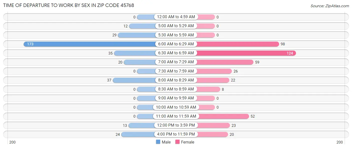 Time of Departure to Work by Sex in Zip Code 45768