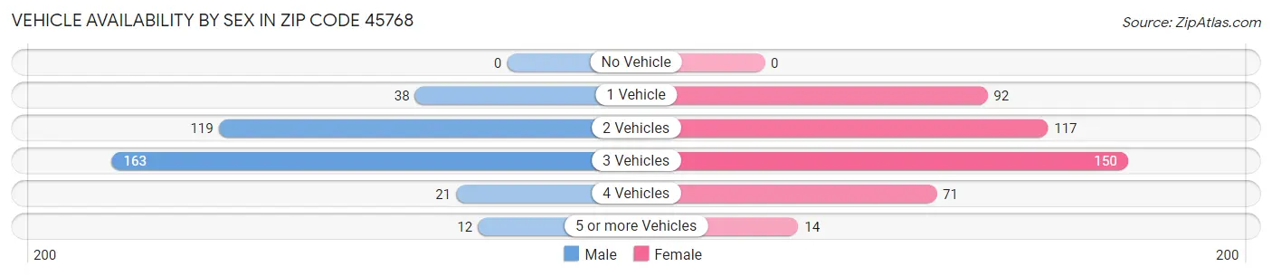 Vehicle Availability by Sex in Zip Code 45768