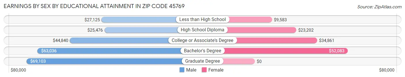 Earnings by Sex by Educational Attainment in Zip Code 45769