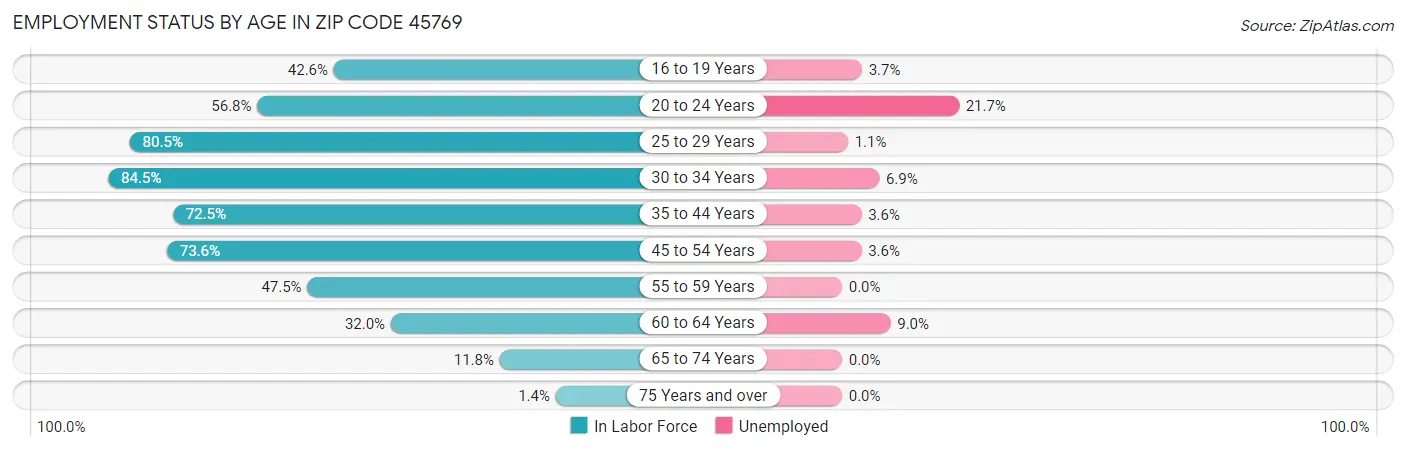 Employment Status by Age in Zip Code 45769