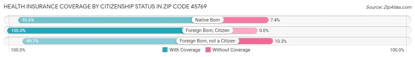 Health Insurance Coverage by Citizenship Status in Zip Code 45769