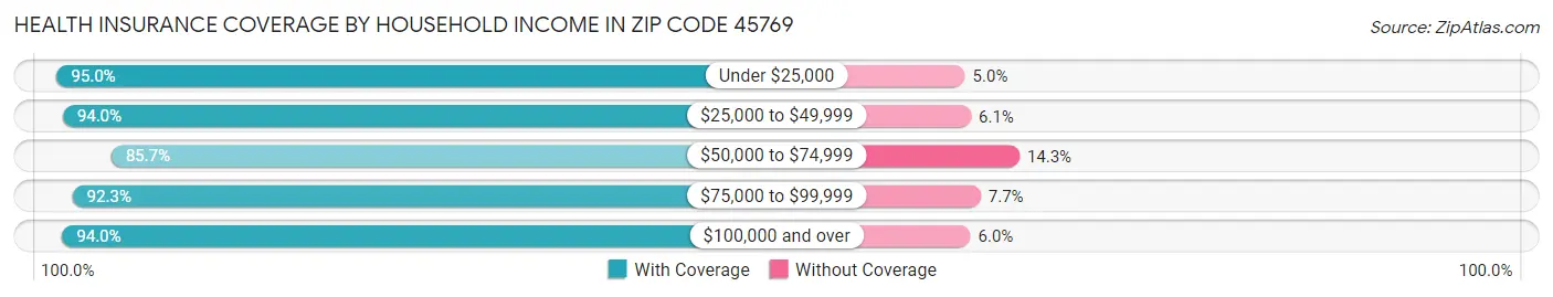 Health Insurance Coverage by Household Income in Zip Code 45769