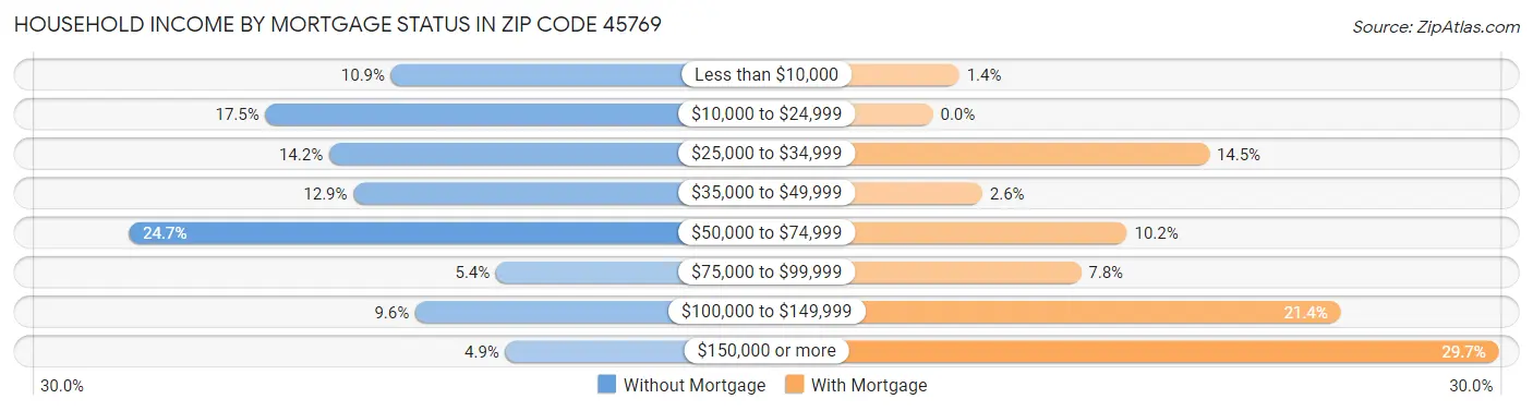 Household Income by Mortgage Status in Zip Code 45769