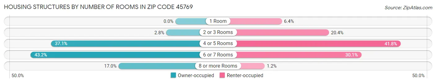 Housing Structures by Number of Rooms in Zip Code 45769