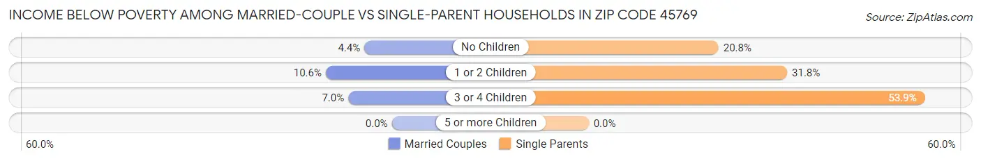 Income Below Poverty Among Married-Couple vs Single-Parent Households in Zip Code 45769