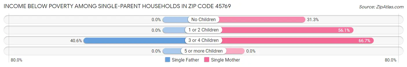 Income Below Poverty Among Single-Parent Households in Zip Code 45769