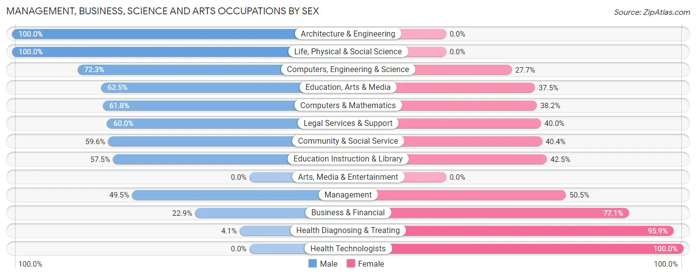 Management, Business, Science and Arts Occupations by Sex in Zip Code 45769