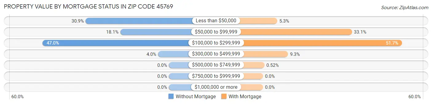 Property Value by Mortgage Status in Zip Code 45769