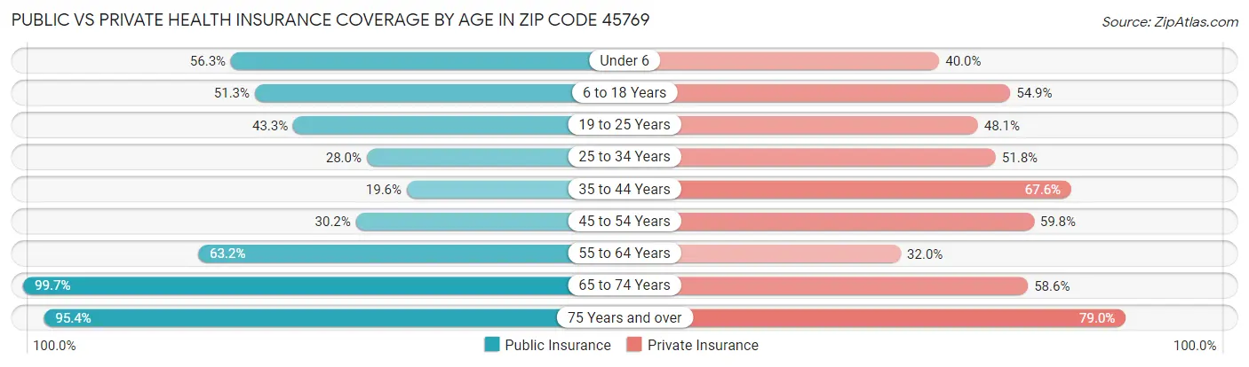 Public vs Private Health Insurance Coverage by Age in Zip Code 45769