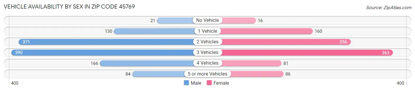 Vehicle Availability by Sex in Zip Code 45769