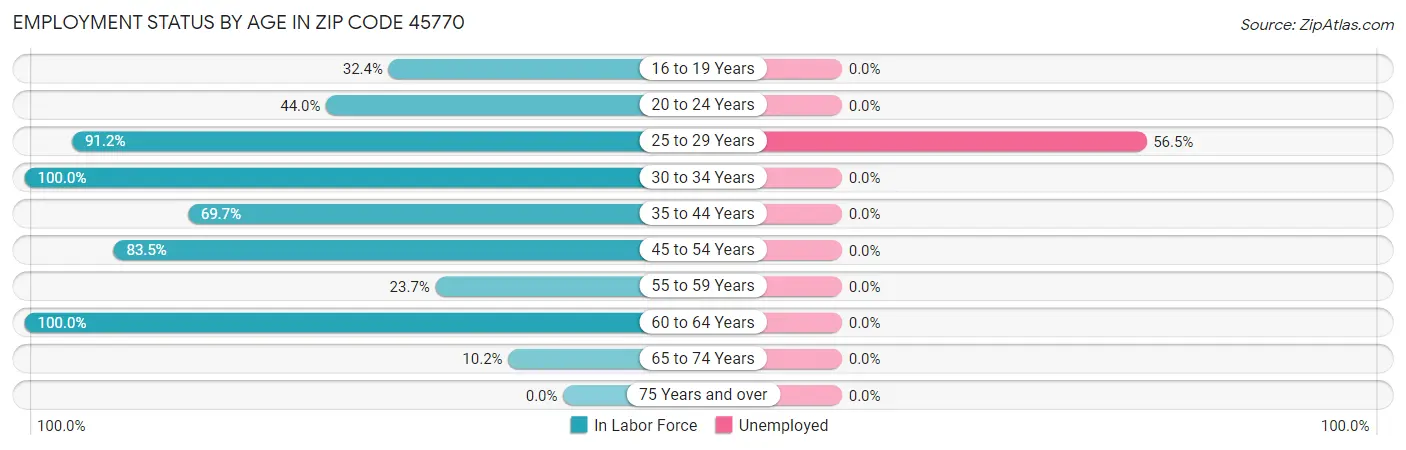 Employment Status by Age in Zip Code 45770