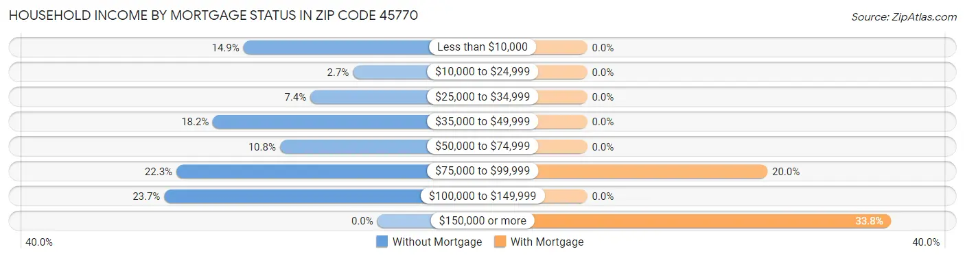 Household Income by Mortgage Status in Zip Code 45770