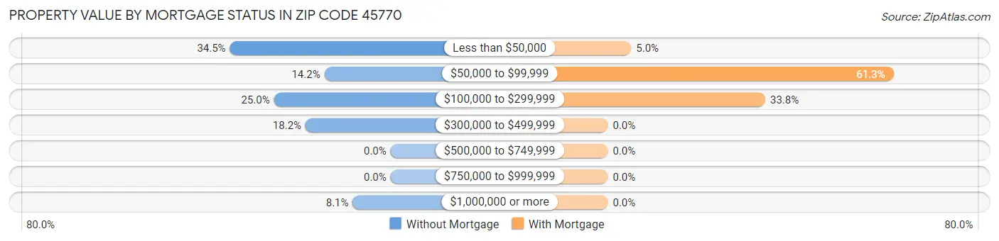Property Value by Mortgage Status in Zip Code 45770