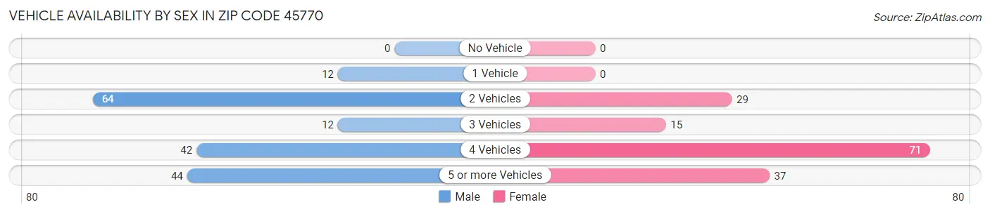 Vehicle Availability by Sex in Zip Code 45770