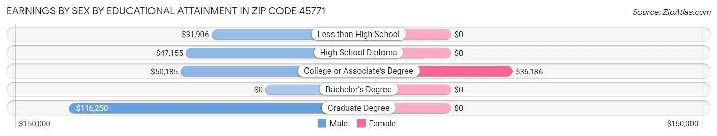 Earnings by Sex by Educational Attainment in Zip Code 45771