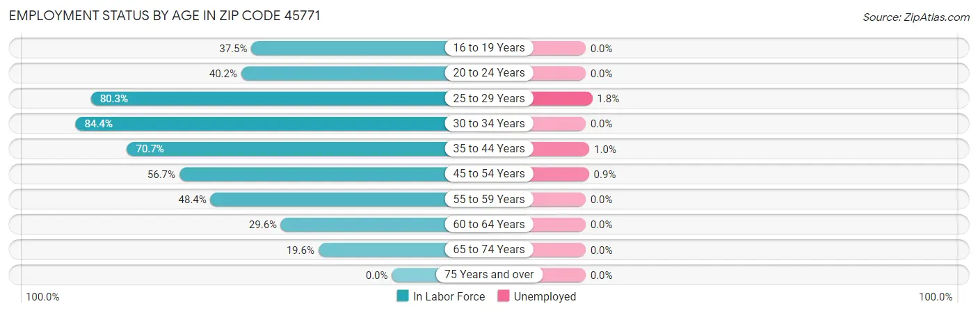 Employment Status by Age in Zip Code 45771
