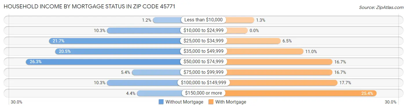 Household Income by Mortgage Status in Zip Code 45771