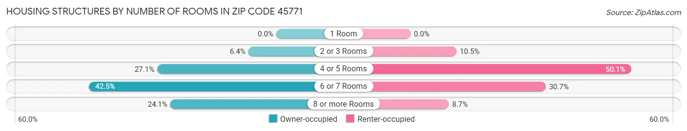 Housing Structures by Number of Rooms in Zip Code 45771