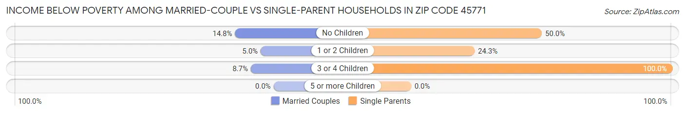 Income Below Poverty Among Married-Couple vs Single-Parent Households in Zip Code 45771