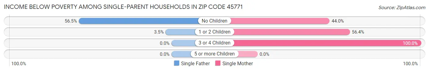 Income Below Poverty Among Single-Parent Households in Zip Code 45771