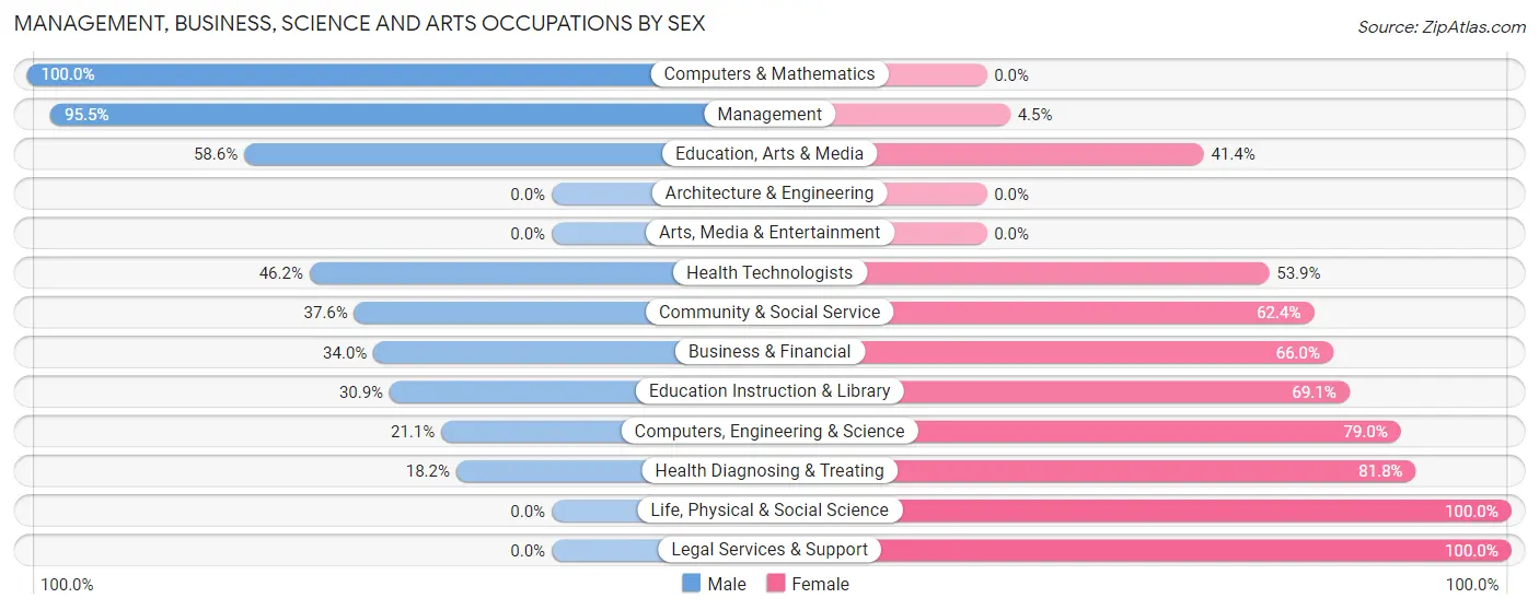 Management, Business, Science and Arts Occupations by Sex in Zip Code 45771