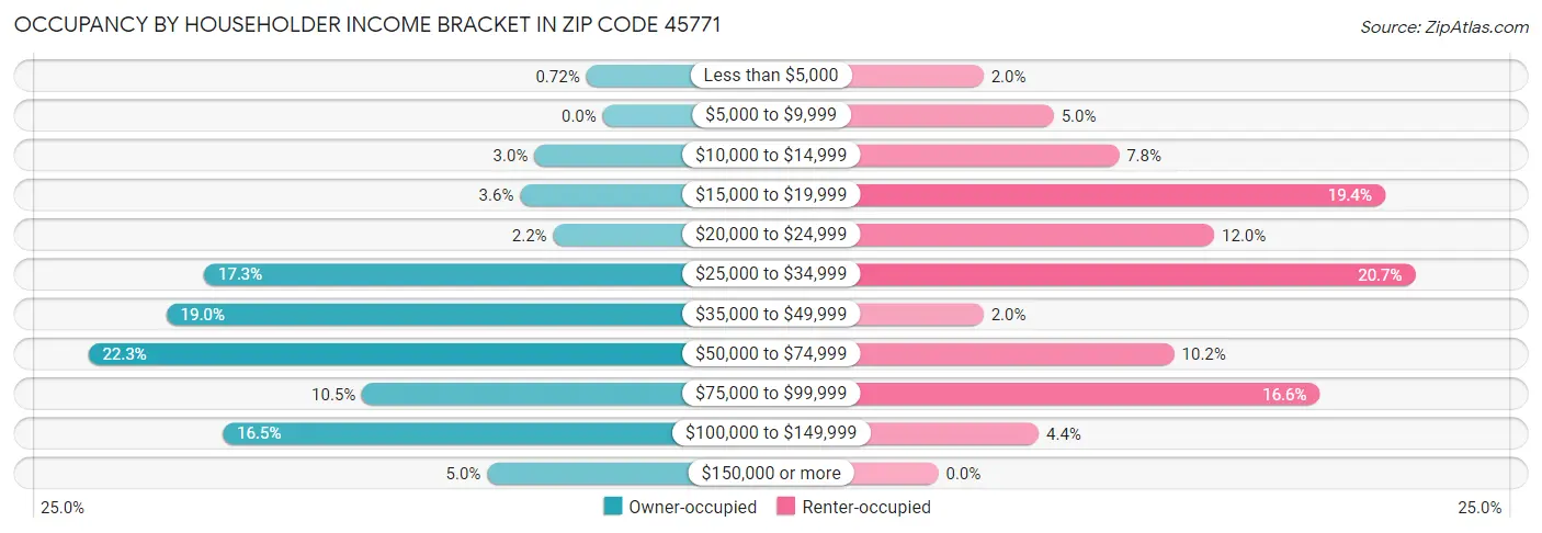 Occupancy by Householder Income Bracket in Zip Code 45771