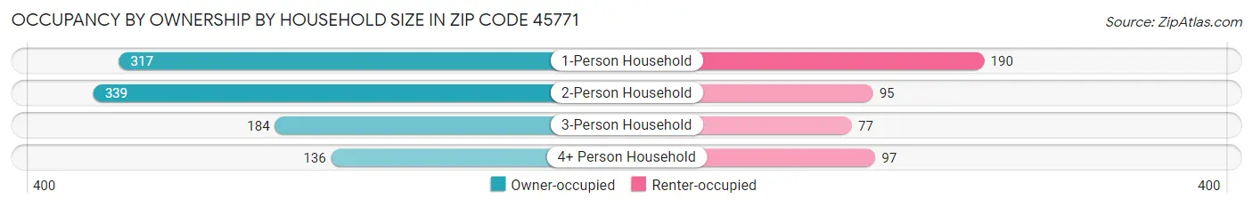 Occupancy by Ownership by Household Size in Zip Code 45771