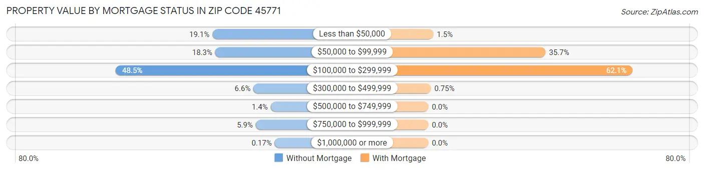 Property Value by Mortgage Status in Zip Code 45771