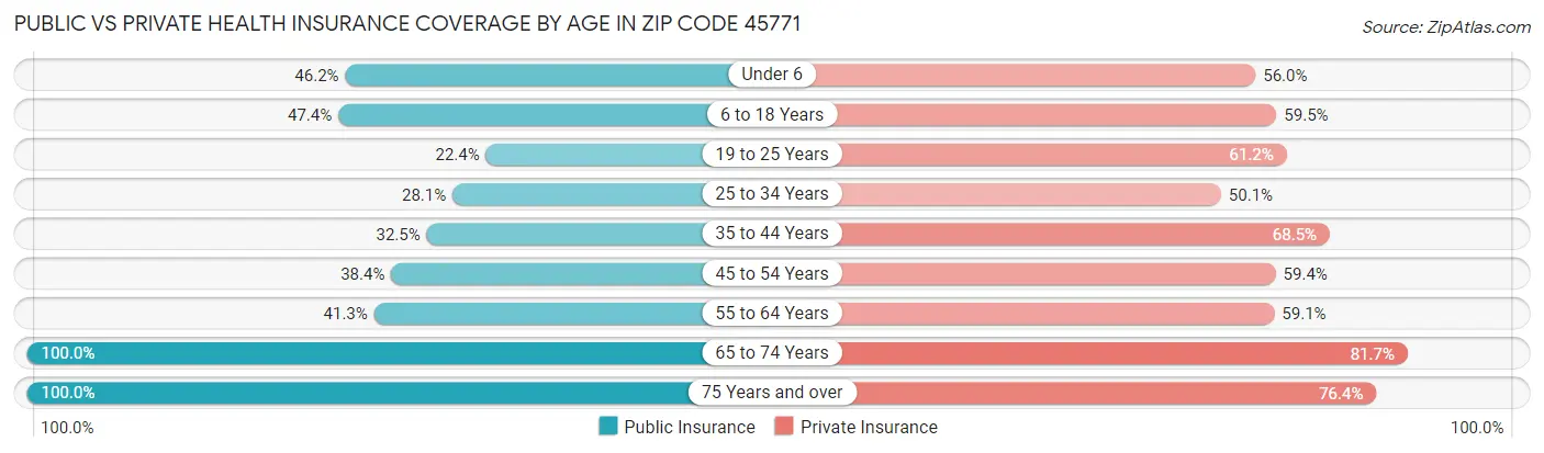 Public vs Private Health Insurance Coverage by Age in Zip Code 45771