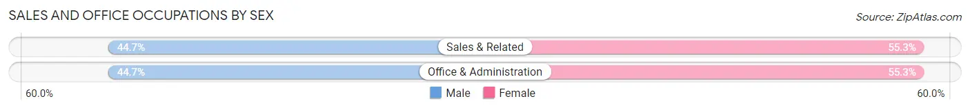 Sales and Office Occupations by Sex in Zip Code 45771