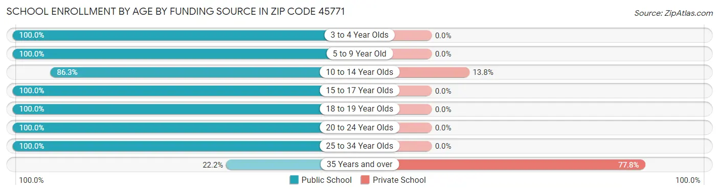 School Enrollment by Age by Funding Source in Zip Code 45771
