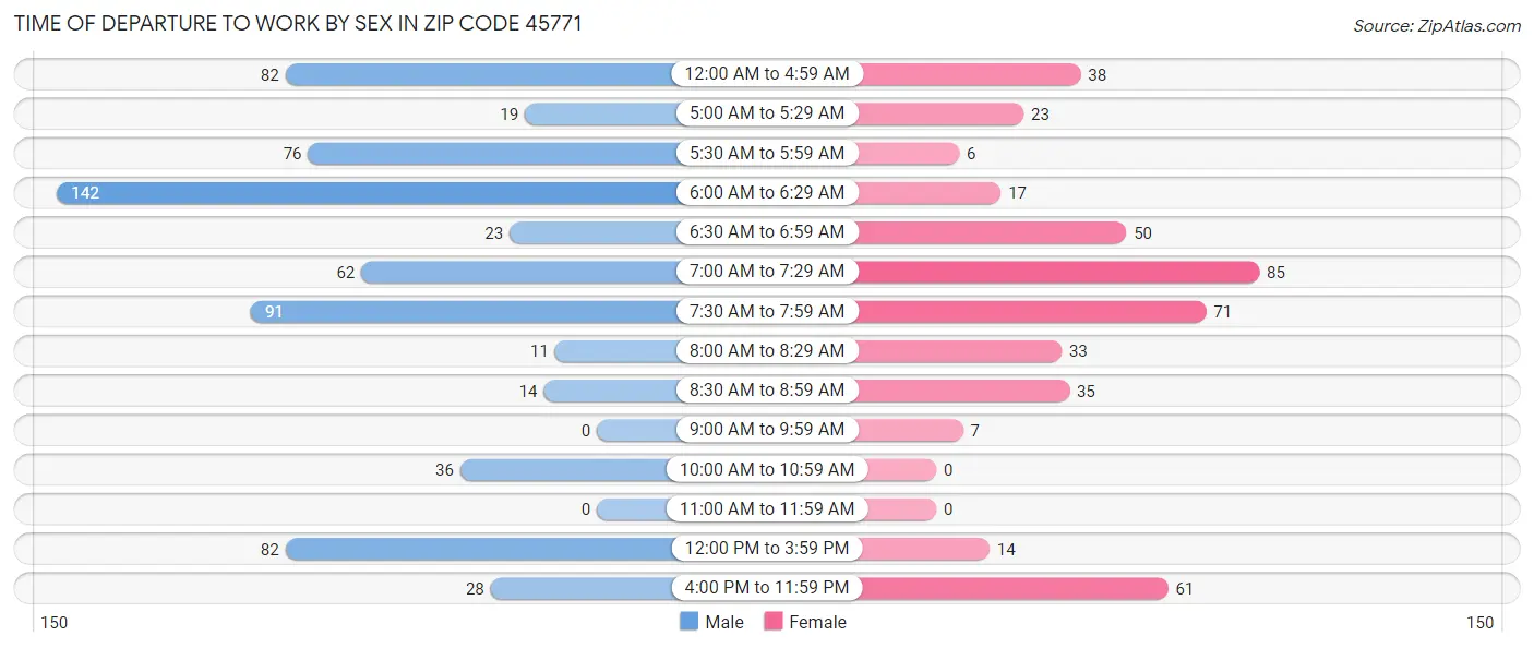 Time of Departure to Work by Sex in Zip Code 45771