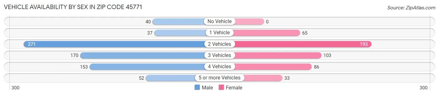 Vehicle Availability by Sex in Zip Code 45771