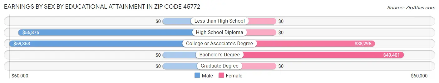 Earnings by Sex by Educational Attainment in Zip Code 45772