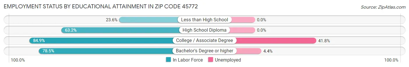 Employment Status by Educational Attainment in Zip Code 45772