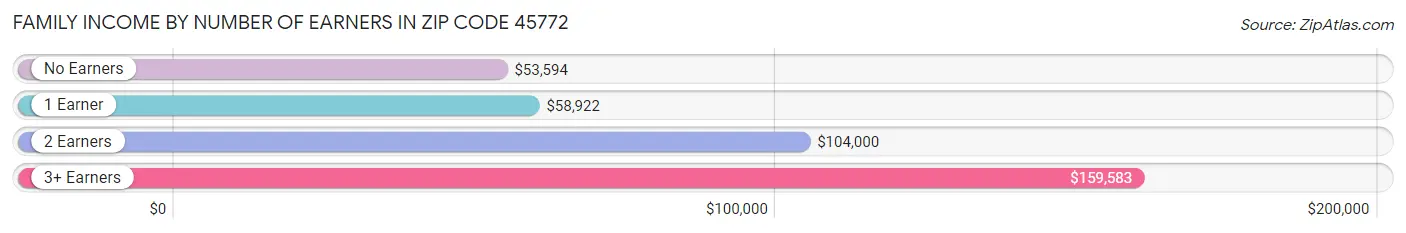 Family Income by Number of Earners in Zip Code 45772