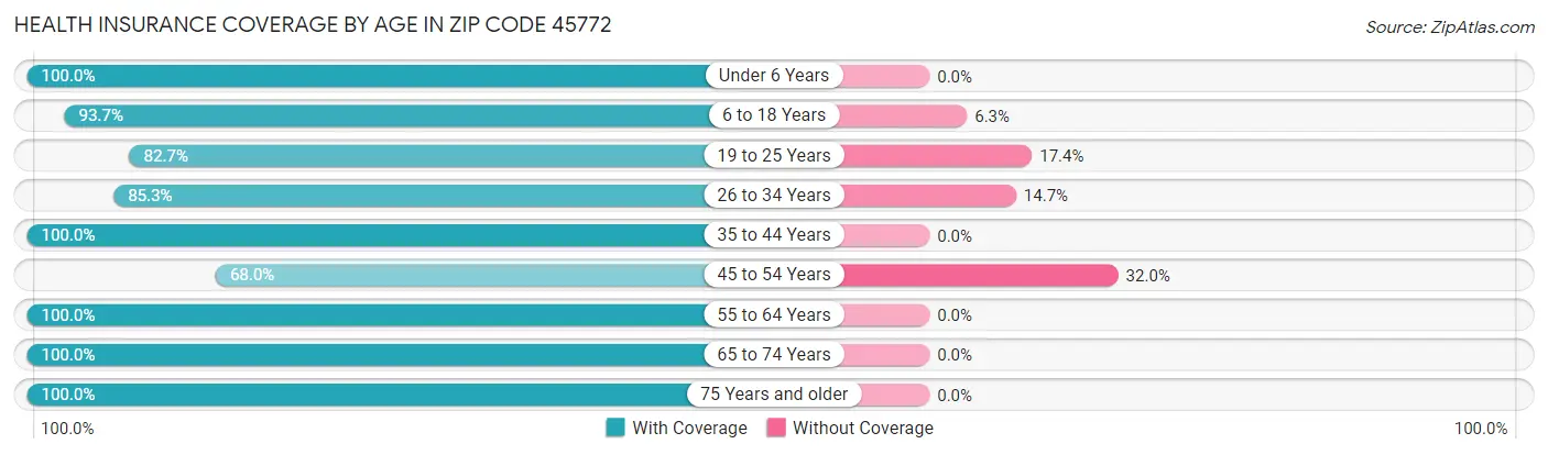 Health Insurance Coverage by Age in Zip Code 45772