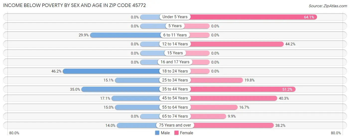 Income Below Poverty by Sex and Age in Zip Code 45772