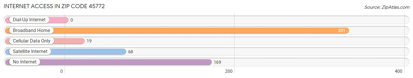 Internet Access in Zip Code 45772