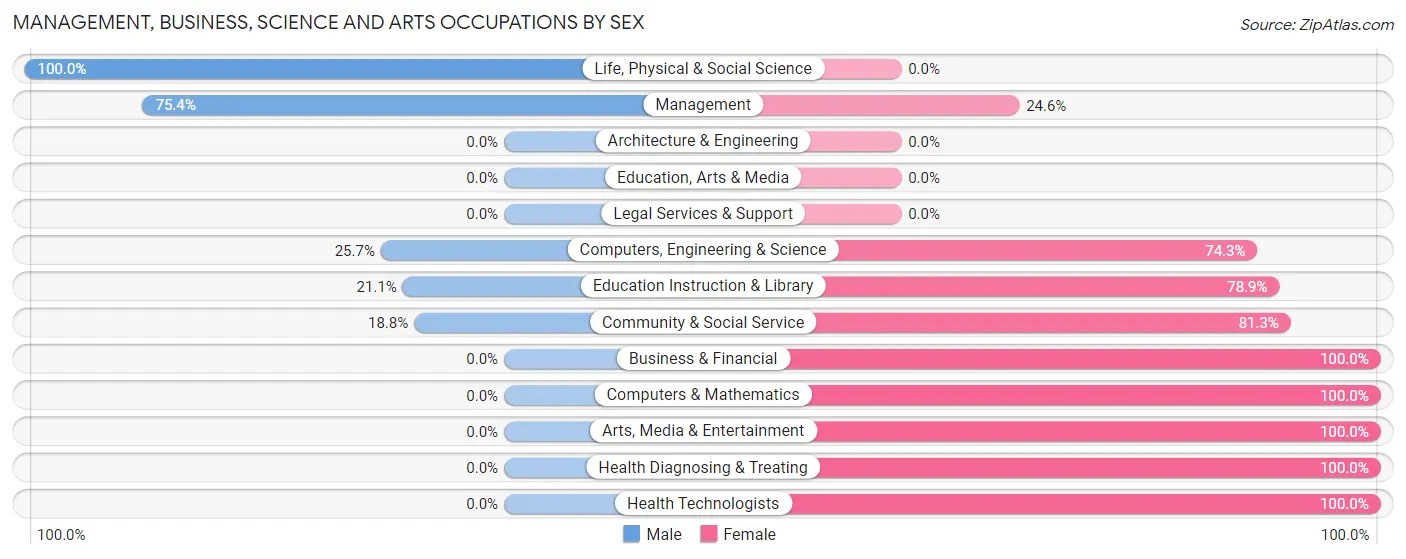 Management, Business, Science and Arts Occupations by Sex in Zip Code 45772