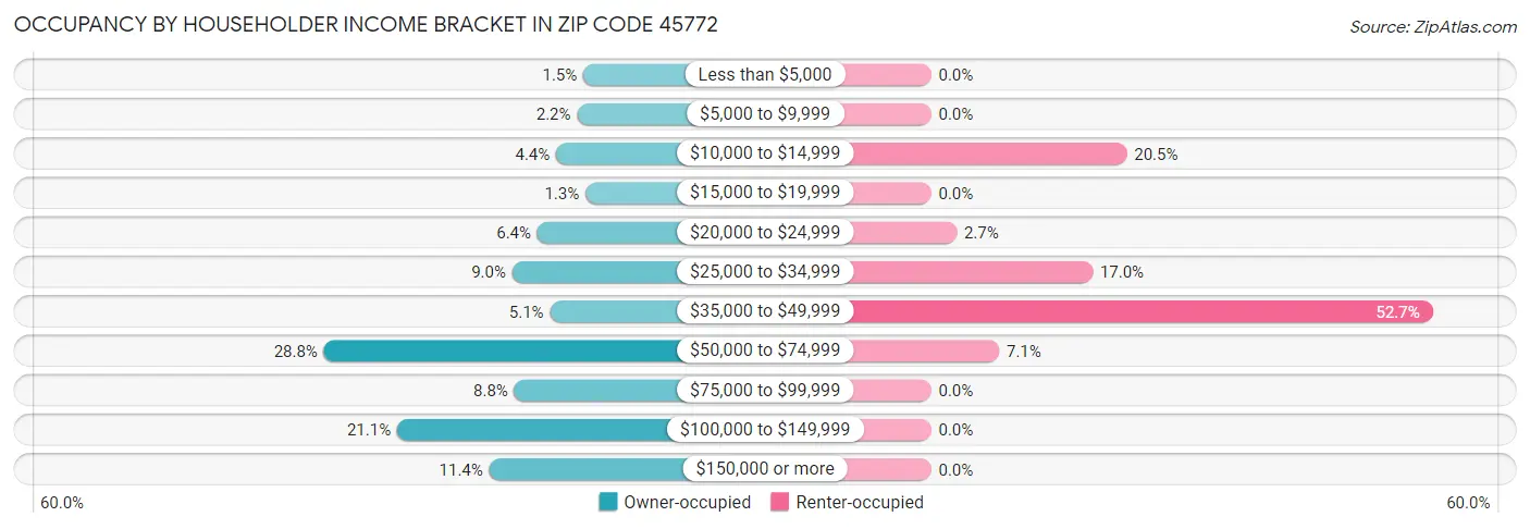 Occupancy by Householder Income Bracket in Zip Code 45772