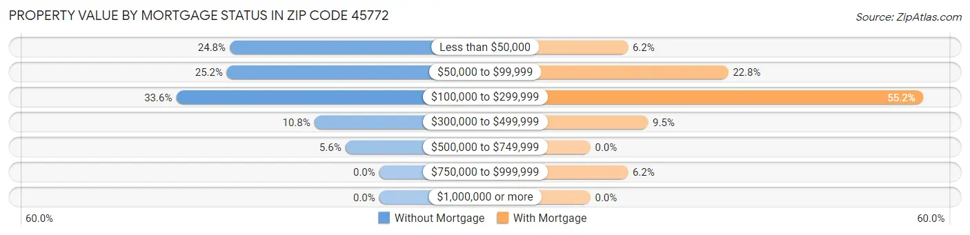 Property Value by Mortgage Status in Zip Code 45772