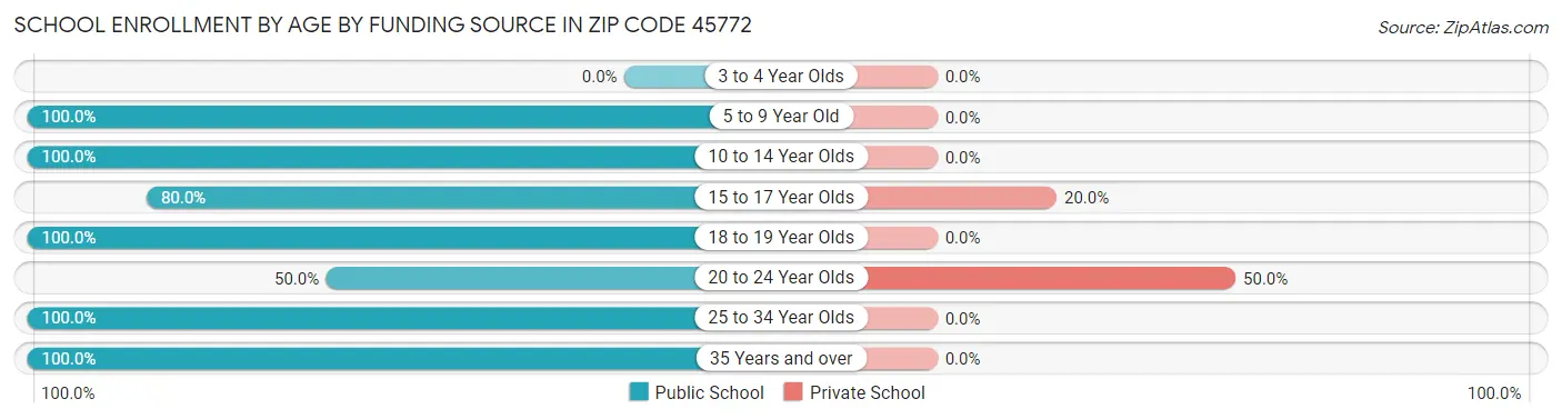 School Enrollment by Age by Funding Source in Zip Code 45772